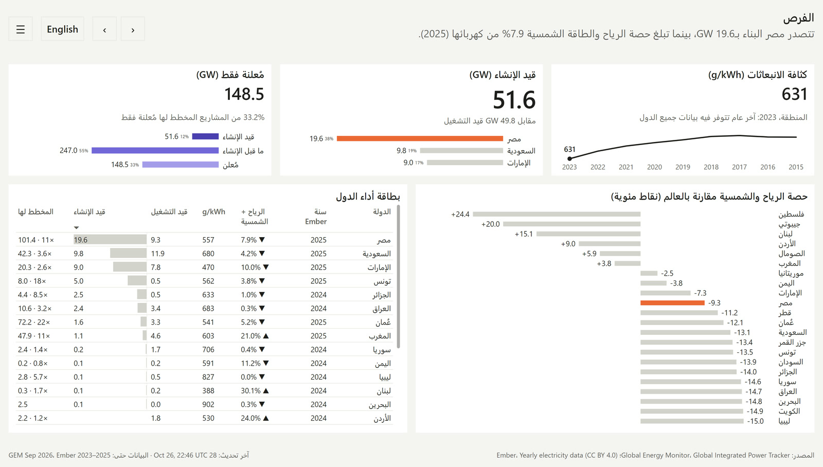 The opportunity page in Arabic, mirrored right to left, with the country names and scorecard headings in Arabic.