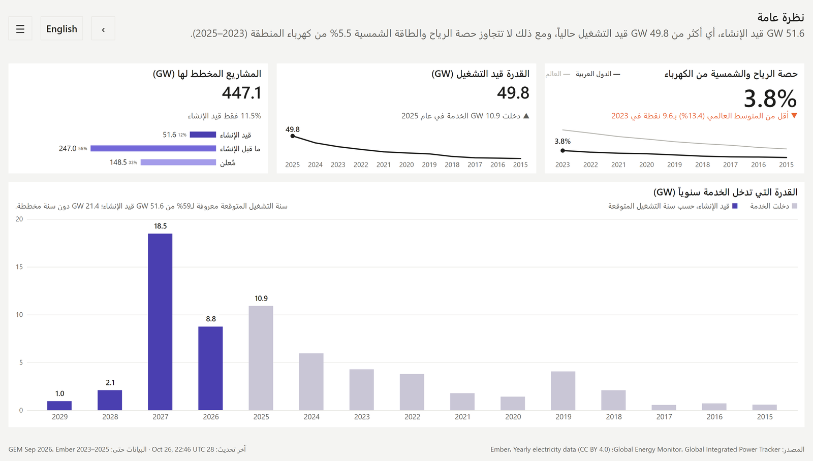 The same overview page in Arabic, mirrored right to left, with the charts, headline and source line in Arabic.