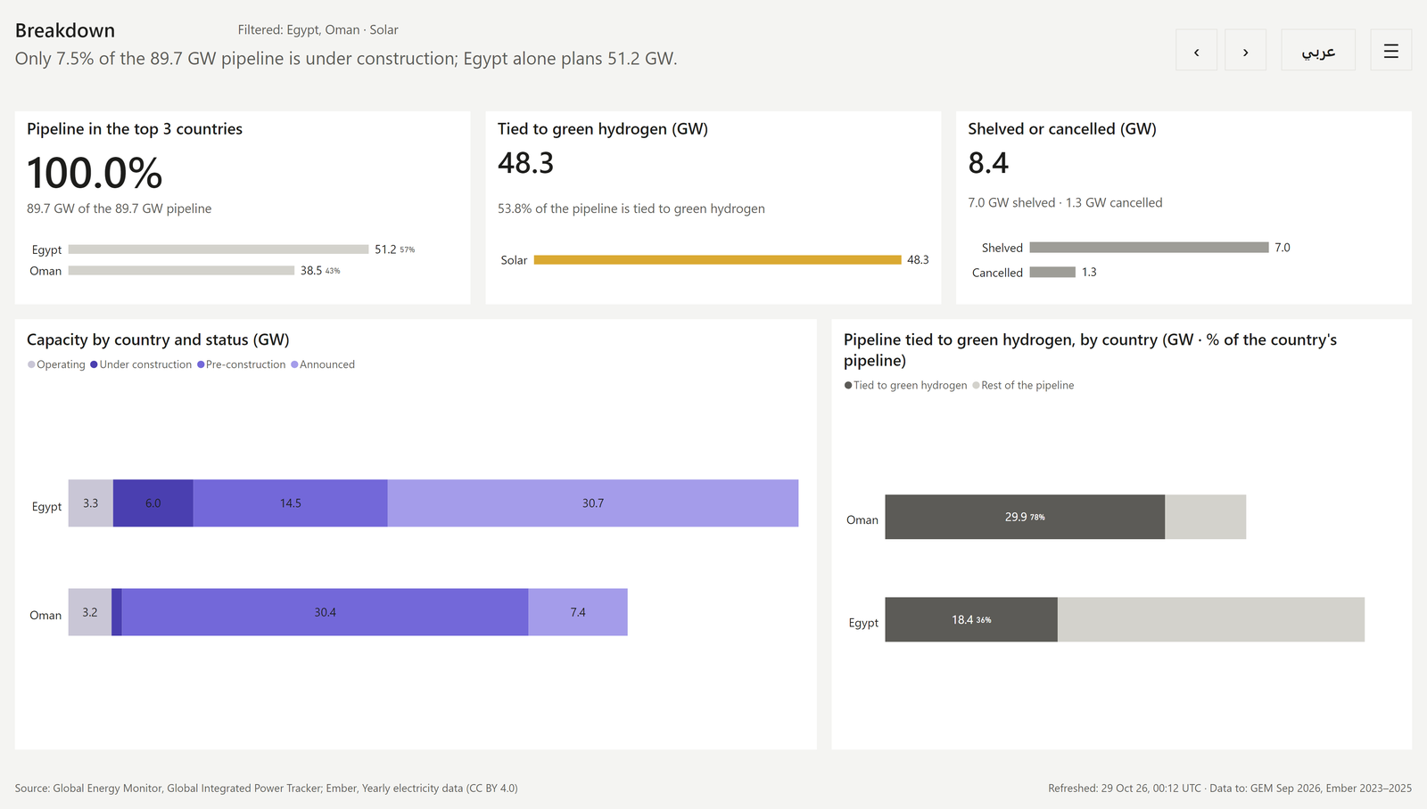 The breakdown page filtered to solar in Egypt and Oman, with every figure and chart recalculated for that selection.
