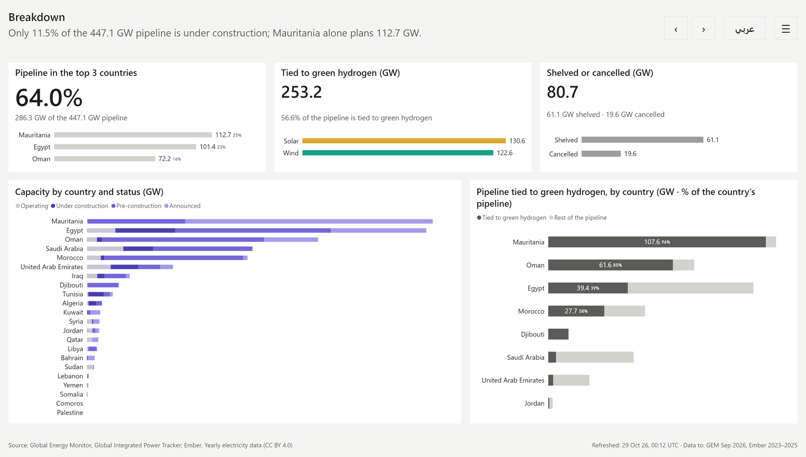 The English breakdown page: the 447.1 GW pipeline, 253.2 GW tied to green hydrogen, 80.7 GW shelved or cancelled, and capacity by country and status.