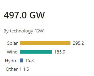 A report tooltip showing 497.0 GW split by technology: solar 295.2, wind 185.0, hydro 15.3 and other 1.5.